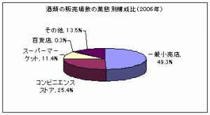 販売場数 構成比