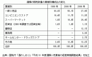 販売数量 構成比