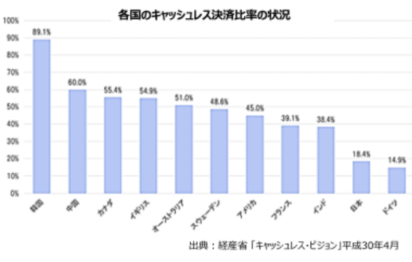 各国のキャッシュレス決済比率の状況を示すグラフを表示します